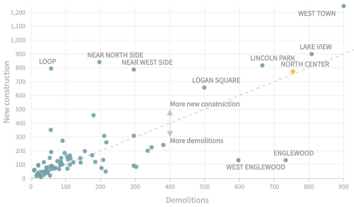 Scatter plot of demolitions versus new construction in Chicago neighborhoods